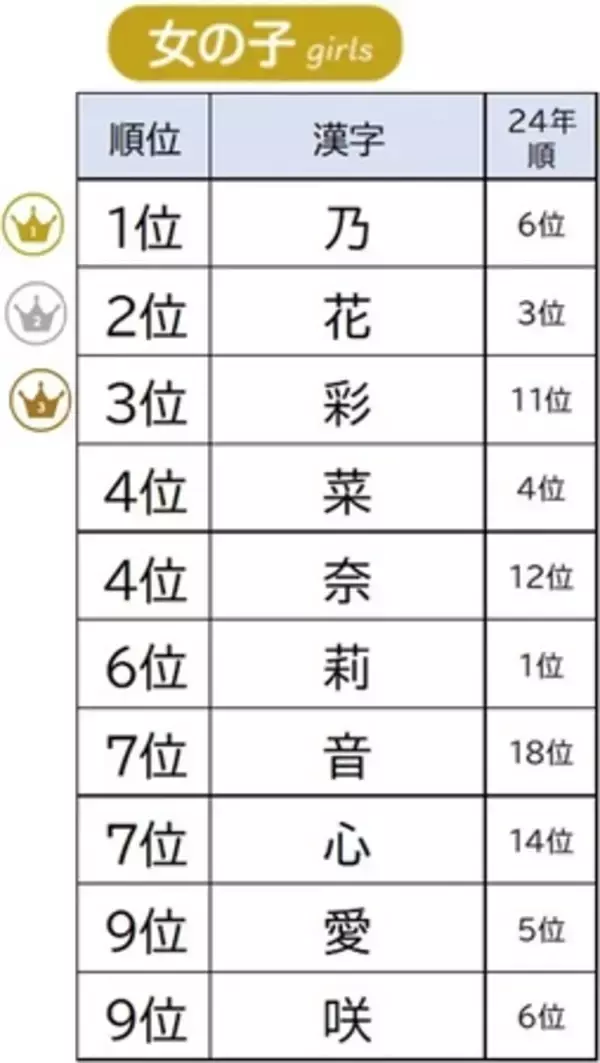 「6,085人の子育てママ・パパが選んだ今年の漢字1位は『幸』。2025年生まれの赤ちゃん名前ランキングも発表！」の画像