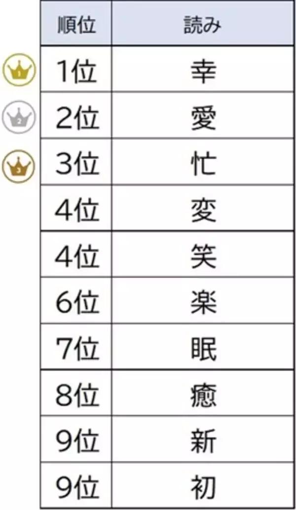 「6,085人の子育てママ・パパが選んだ今年の漢字1位は『幸』。2025年生まれの赤ちゃん名前ランキングも発表！」の画像