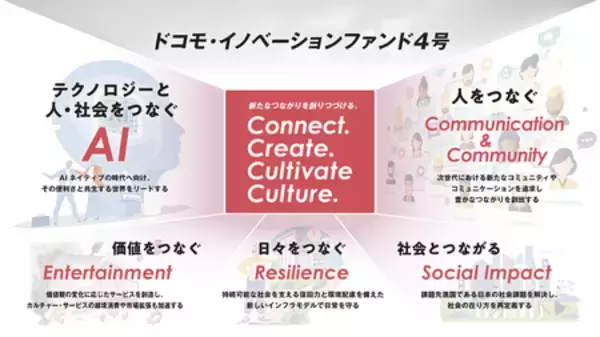 ドコモ・イノベーションファンド4号のテーマおよび注力領域を公表