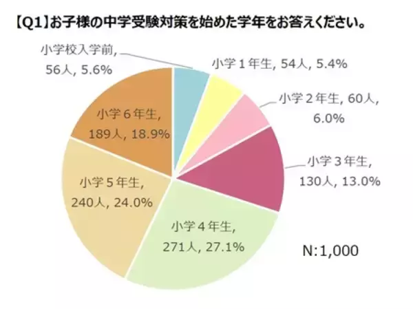 中学受験を経験した保護者1,000人を調査！子どもの中学受験前には「学習習慣」と「基礎学力」が大切