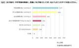 「中学受験を経験した保護者1,000人を調査！子どもの中学受験前には「学習習慣」と「基礎学力」が大切」の画像2