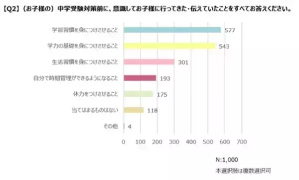 「中学受験を経験した保護者1,000人を調査！子どもの中学受験前には「学習習慣」と「基礎学力」が大切」の画像