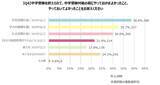 「中学受験を経験した保護者1,000人を調査！子どもの中学受験前には「学習習慣」と「基礎学力」が大切」の画像3