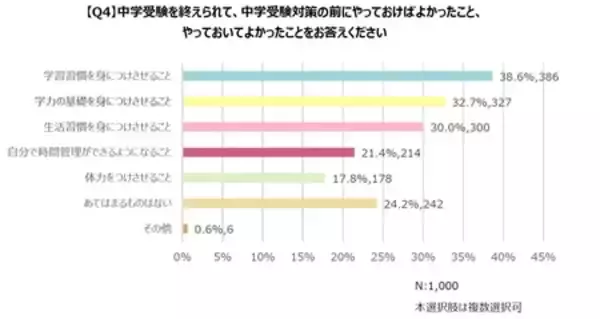 「中学受験を経験した保護者1,000人を調査！子どもの中学受験前には「学習習慣」と「基礎学力」が大切」の画像