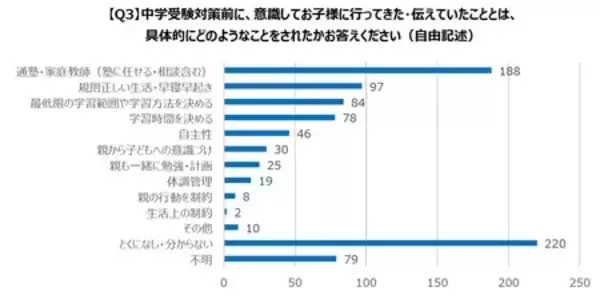 「中学受験を経験した保護者1,000人を調査！子どもの中学受験前には「学習習慣」と「基礎学力」が大切」の画像