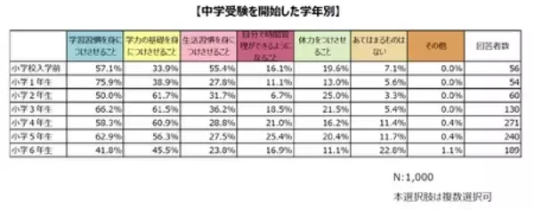 「中学受験を経験した保護者1,000人を調査！子どもの中学受験前には「学習習慣」と「基礎学力」が大切」の画像