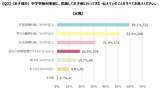 「中学受験を経験した保護者1,000人を調査！子どもの中学受験前には「学習習慣」と「基礎学力」が大切」の画像6
