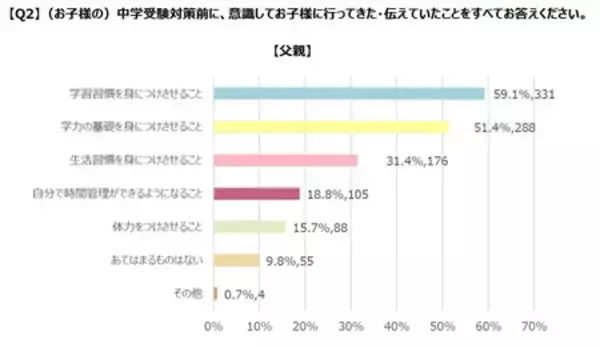 「中学受験を経験した保護者1,000人を調査！子どもの中学受験前には「学習習慣」と「基礎学力」が大切」の画像