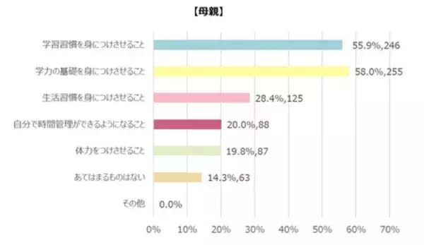 「中学受験を経験した保護者1,000人を調査！子どもの中学受験前には「学習習慣」と「基礎学力」が大切」の画像