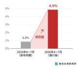 「「共同親権」に言及した離婚相談の割合、前年同期の約5倍に」の画像1
