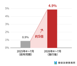 「共同親権」に言及した離婚相談の割合、前年同期の約5倍に