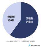 「「共同親権」に言及した離婚相談の割合、前年同期の約5倍に」の画像2
