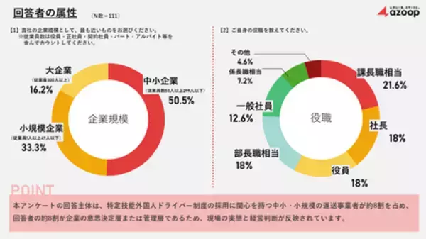 「株式会社 Azoop、運送従事者の実態調査を実施。「特定技能外国人ドライバー採用」は6割超が採用に消極的。」の画像