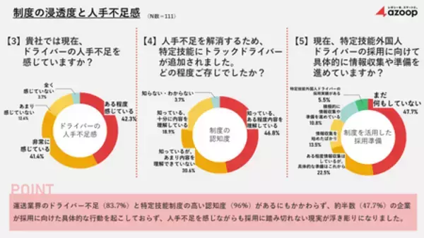 「株式会社 Azoop、運送従事者の実態調査を実施。「特定技能外国人ドライバー採用」は6割超が採用に消極的。」の画像