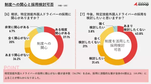 「株式会社 Azoop、運送従事者の実態調査を実施。「特定技能外国人ドライバー採用」は6割超が採用に消極的。」の画像