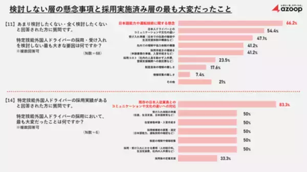 「株式会社 Azoop、運送従事者の実態調査を実施。「特定技能外国人ドライバー採用」は6割超が採用に消極的。」の画像
