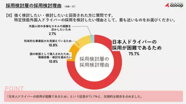 「株式会社 Azoop、運送従事者の実態調査を実施。「特定技能外国人ドライバー採用」は6割超が採用に消極的。」の画像
