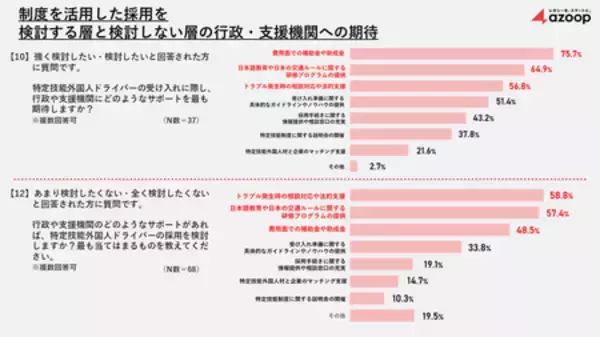 「株式会社 Azoop、運送従事者の実態調査を実施。「特定技能外国人ドライバー採用」は6割超が採用に消極的。」の画像