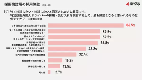 「株式会社 Azoop、運送従事者の実態調査を実施。「特定技能外国人ドライバー採用」は6割超が採用に消極的。」の画像