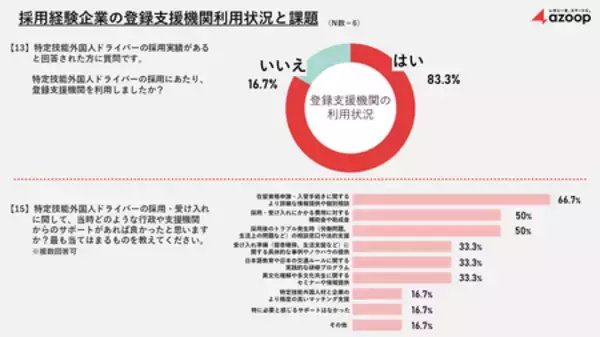 「株式会社 Azoop、運送従事者の実態調査を実施。「特定技能外国人ドライバー採用」は6割超が採用に消極的。」の画像
