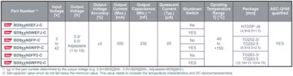 「極小コンデンサでも安定動作！ 500mA対応のLDOレギュレータで大電流設計の自由度を拡大」の画像