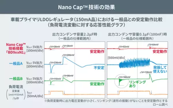「極小コンデンサでも安定動作！ 500mA対応のLDOレギュレータで大電流設計の自由度を拡大」の画像