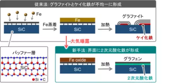 「自然界には存在しない構造を持つ2次元酸化鉄の作製に成功」の画像