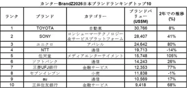 「カンターブランドZ 日本ブランドランキング発表」の画像