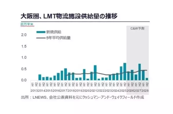 「物流施設市場、回復の兆しと新たなリスクが交錯」の画像