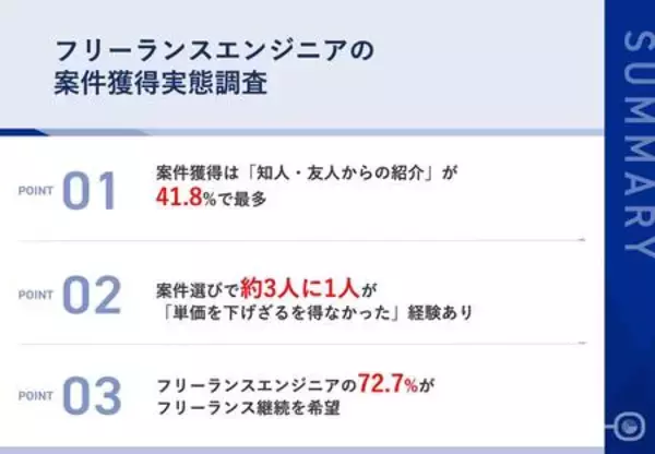 3人に1人が「報酬ダウン」を経験。厳しい現実でも7割のITエンジニアが「正社員に戻りたくない」理由