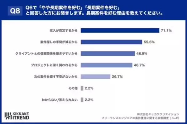 「3人に1人が「報酬ダウン」を経験。厳しい現実でも7割のITエンジニアが「正社員に戻りたくない」理由」の画像