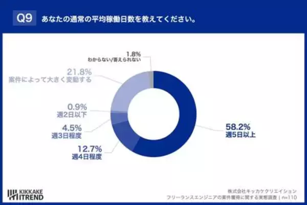 「3人に1人が「報酬ダウン」を経験。厳しい現実でも7割のITエンジニアが「正社員に戻りたくない」理由」の画像