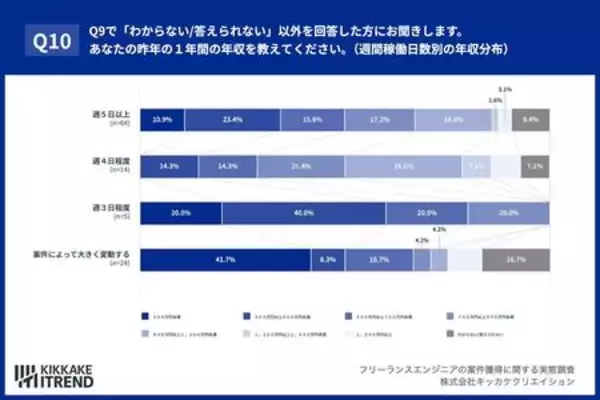 「3人に1人が「報酬ダウン」を経験。厳しい現実でも7割のITエンジニアが「正社員に戻りたくない」理由」の画像