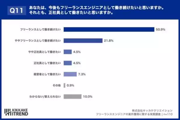 「3人に1人が「報酬ダウン」を経験。厳しい現実でも7割のITエンジニアが「正社員に戻りたくない」理由」の画像