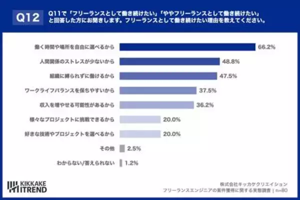 「3人に1人が「報酬ダウン」を経験。厳しい現実でも7割のITエンジニアが「正社員に戻りたくない」理由」の画像