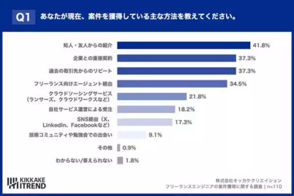 「3人に1人が「報酬ダウン」を経験。厳しい現実でも7割のITエンジニアが「正社員に戻りたくない」理由」の画像