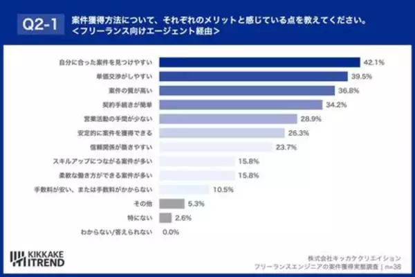 「3人に1人が「報酬ダウン」を経験。厳しい現実でも7割のITエンジニアが「正社員に戻りたくない」理由」の画像