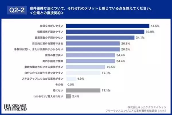 「3人に1人が「報酬ダウン」を経験。厳しい現実でも7割のITエンジニアが「正社員に戻りたくない」理由」の画像