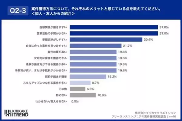 「3人に1人が「報酬ダウン」を経験。厳しい現実でも7割のITエンジニアが「正社員に戻りたくない」理由」の画像