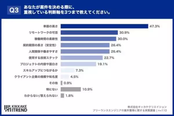「3人に1人が「報酬ダウン」を経験。厳しい現実でも7割のITエンジニアが「正社員に戻りたくない」理由」の画像