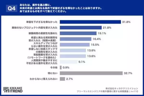 「3人に1人が「報酬ダウン」を経験。厳しい現実でも7割のITエンジニアが「正社員に戻りたくない」理由」の画像