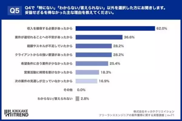 「3人に1人が「報酬ダウン」を経験。厳しい現実でも7割のITエンジニアが「正社員に戻りたくない」理由」の画像