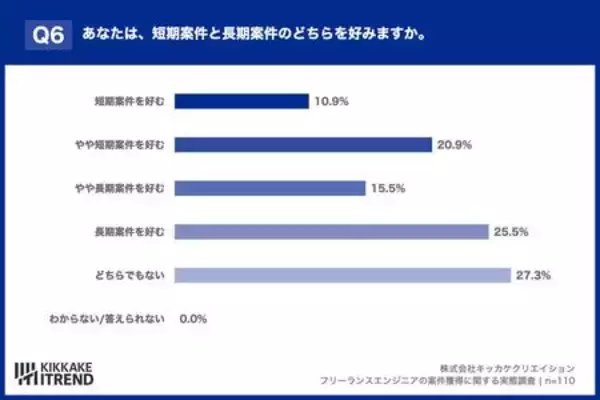 「3人に1人が「報酬ダウン」を経験。厳しい現実でも7割のITエンジニアが「正社員に戻りたくない」理由」の画像