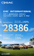 GAC、5月の輸出台数が140%増を記録し、持続可能なグローバルモビリティのビジョンを推進