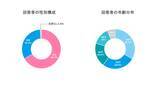 「【沖縄移住への意識調査】就業前は38.7％だった「移住・多拠点視野層」が、就業後は59.1％と約1.5倍に拡大」の画像1