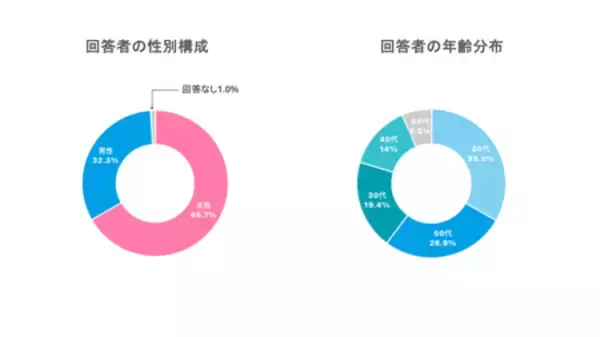 【沖縄移住への意識調査】就業前は38.7％だった「移住・多拠点視野層」が、就業後は59.1％と約1.5倍に拡大