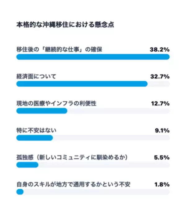 「【沖縄移住への意識調査】就業前は38.7％だった「移住・多拠点視野層」が、就業後は59.1％と約1.5倍に拡大」の画像