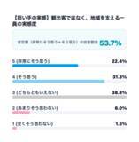 「【沖縄移住への意識調査】就業前は38.7％だった「移住・多拠点視野層」が、就業後は59.1％と約1.5倍に拡大」の画像11