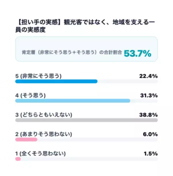 「【沖縄移住への意識調査】就業前は38.7％だった「移住・多拠点視野層」が、就業後は59.1％と約1.5倍に拡大」の画像