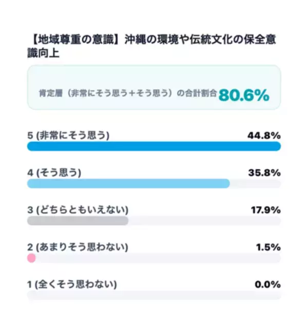 「【沖縄移住への意識調査】就業前は38.7％だった「移住・多拠点視野層」が、就業後は59.1％と約1.5倍に拡大」の画像